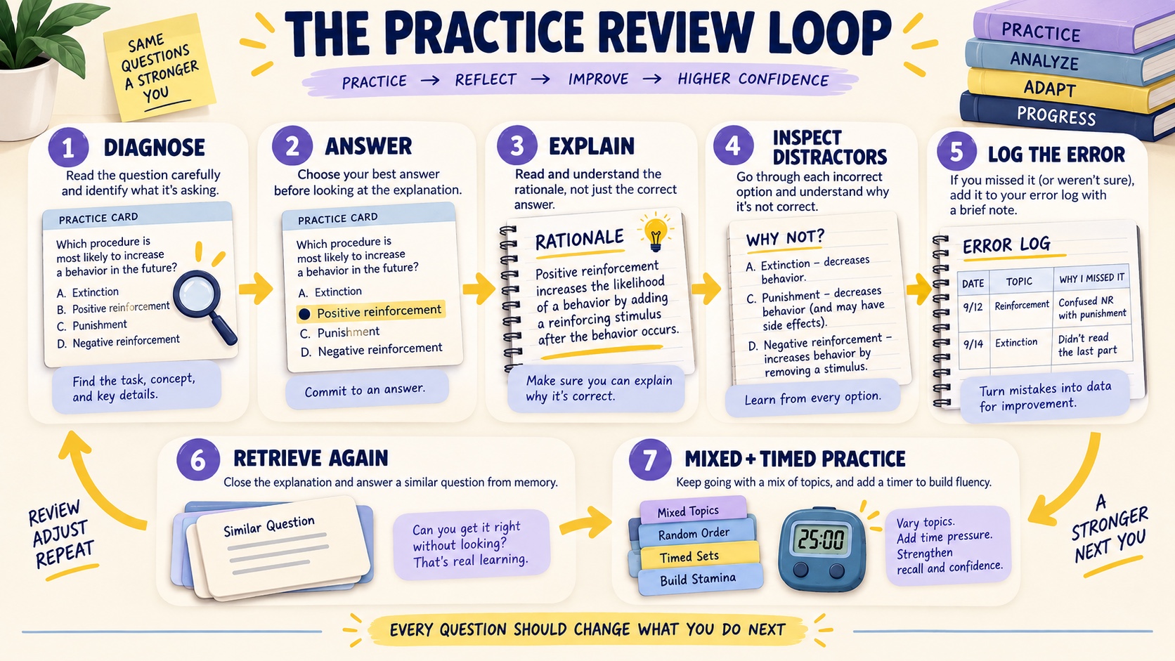 No-person infographic showing a BCBA practice review loop: diagnose, answer, explain, inspect distractors, log the error, retrieve again, and mixed timed practice.