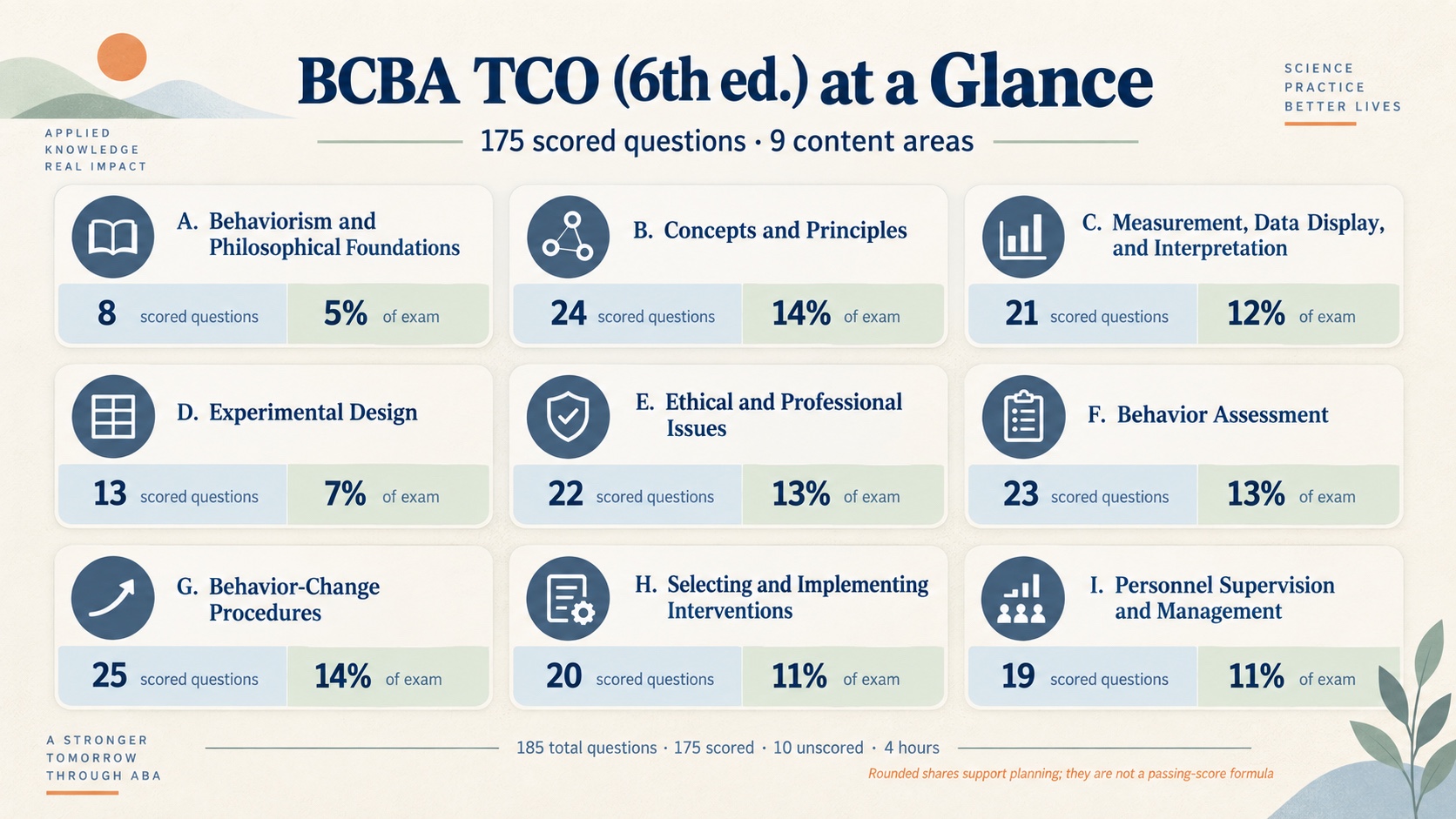 No-person infographic showing the nine current BCBA examination content areas with scored question counts and approximate percentages.