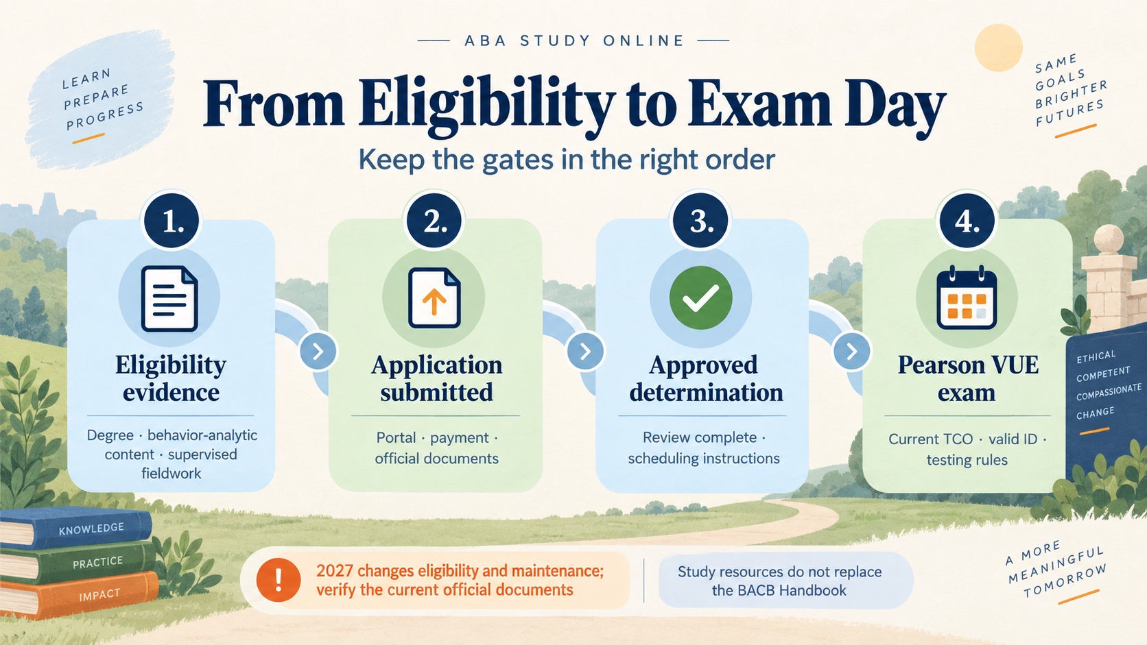No-person infographic showing the BCBA journey from degree, behavior-analytic content, and supervised fieldwork to application approval, Pearson VUE scheduling, and passing the exam.