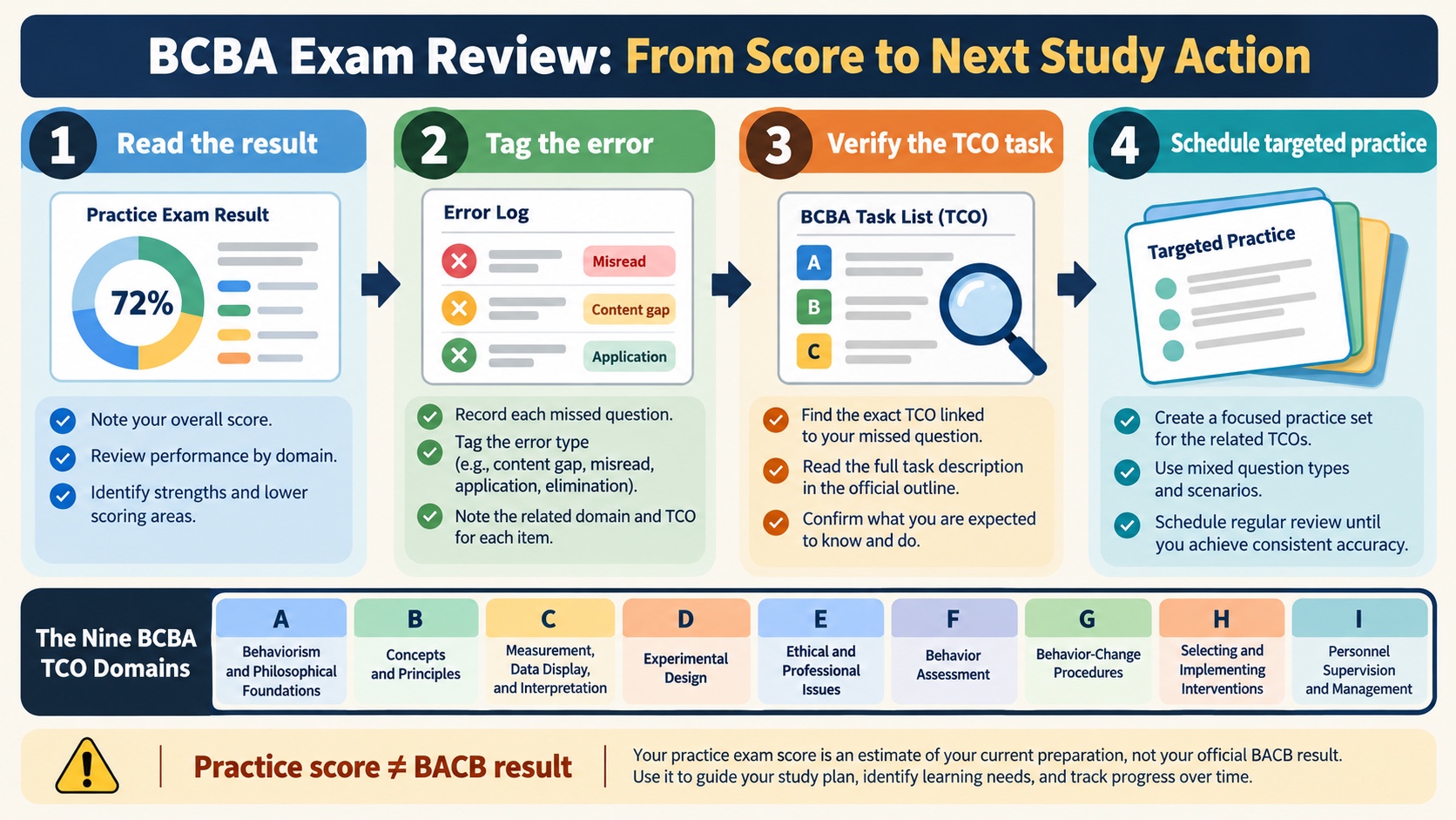 No-person infographic showing a BCBA exam review loop: read the practice result, tag the error, verify the related current TCO task, and schedule targeted practice, with the nine BCBA TCO domains and a reminder that practice score is not a BACB result.