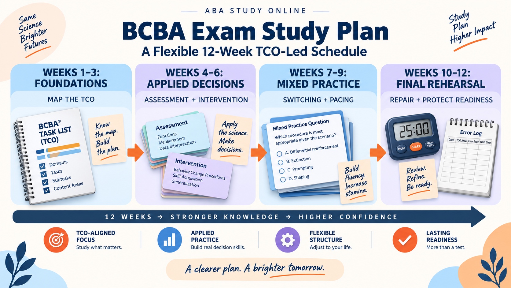 No-person infographic showing a flexible 12-week BCBA study plan in four phases: foundations, applied decisions, mixed practice, and final rehearsal.
