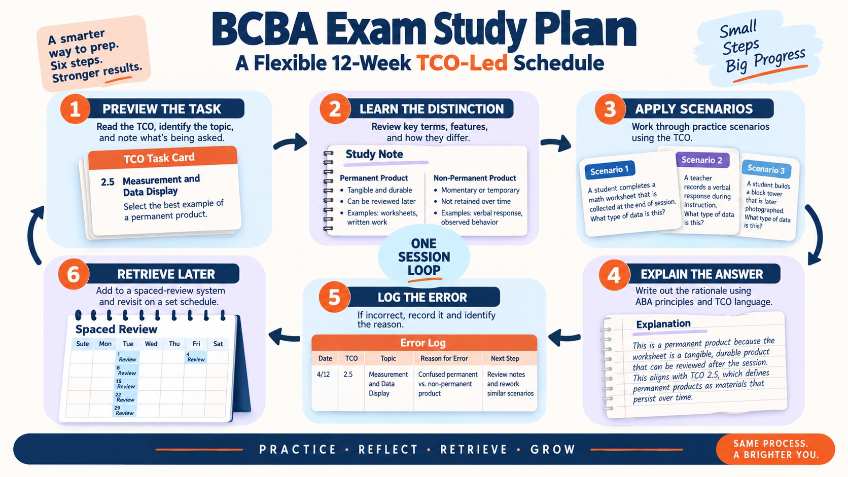 No-person infographic showing a BCBA study session loop: preview a task, learn, apply scenarios, explain the answer, log the error, and retrieve later.