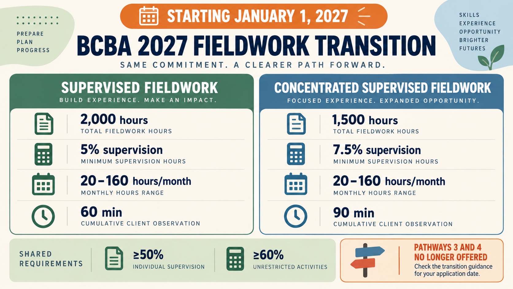 No-person infographic showing the BCBA 2027 fieldwork boundary: two pathways, 2,000 or 1,500 hours, 5% or 7.5% supervision, 20 to 160 monthly hours, 60 or 90 minutes of observation, and Pathways 3 and 4 discontinued.