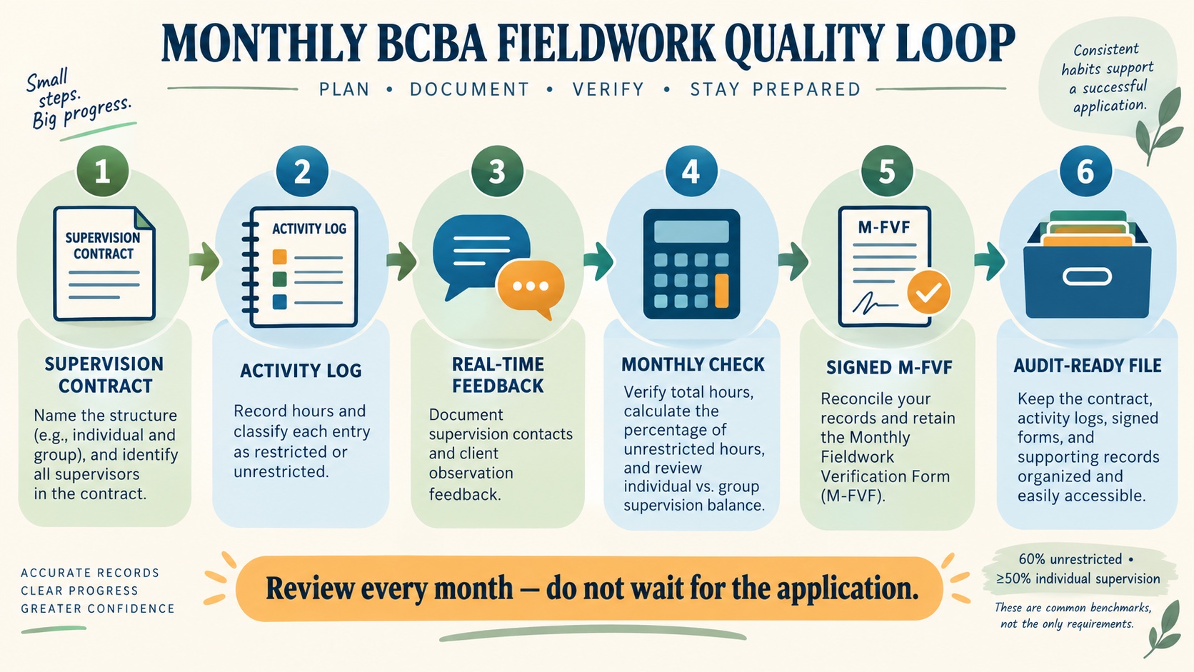 No-person infographic showing a monthly BCBA fieldwork documentation loop: supervision contract, activity log, unrestricted and restricted categories, real-time feedback, monthly verification form, and audit-ready records.