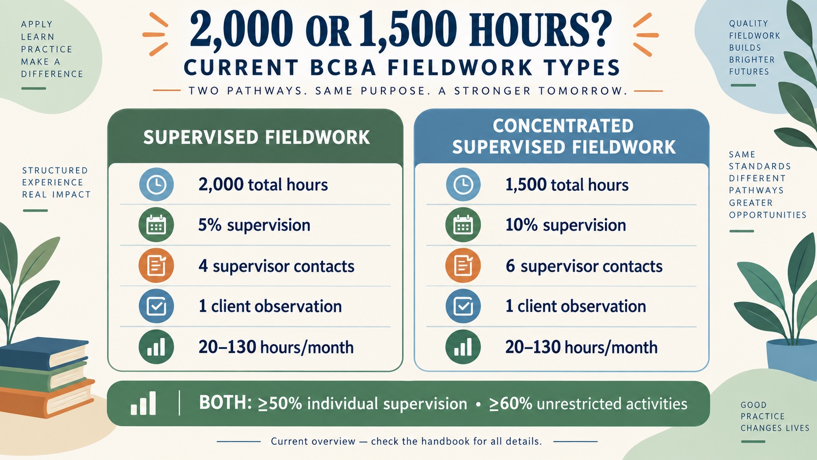 No-person infographic comparing current BCBA Supervised Fieldwork and Concentrated Supervised Fieldwork: 2,000 versus 1,500 hours, 5% versus 10% supervision, monthly range, contacts, observations, and shared unrestricted and individual-supervision rules.