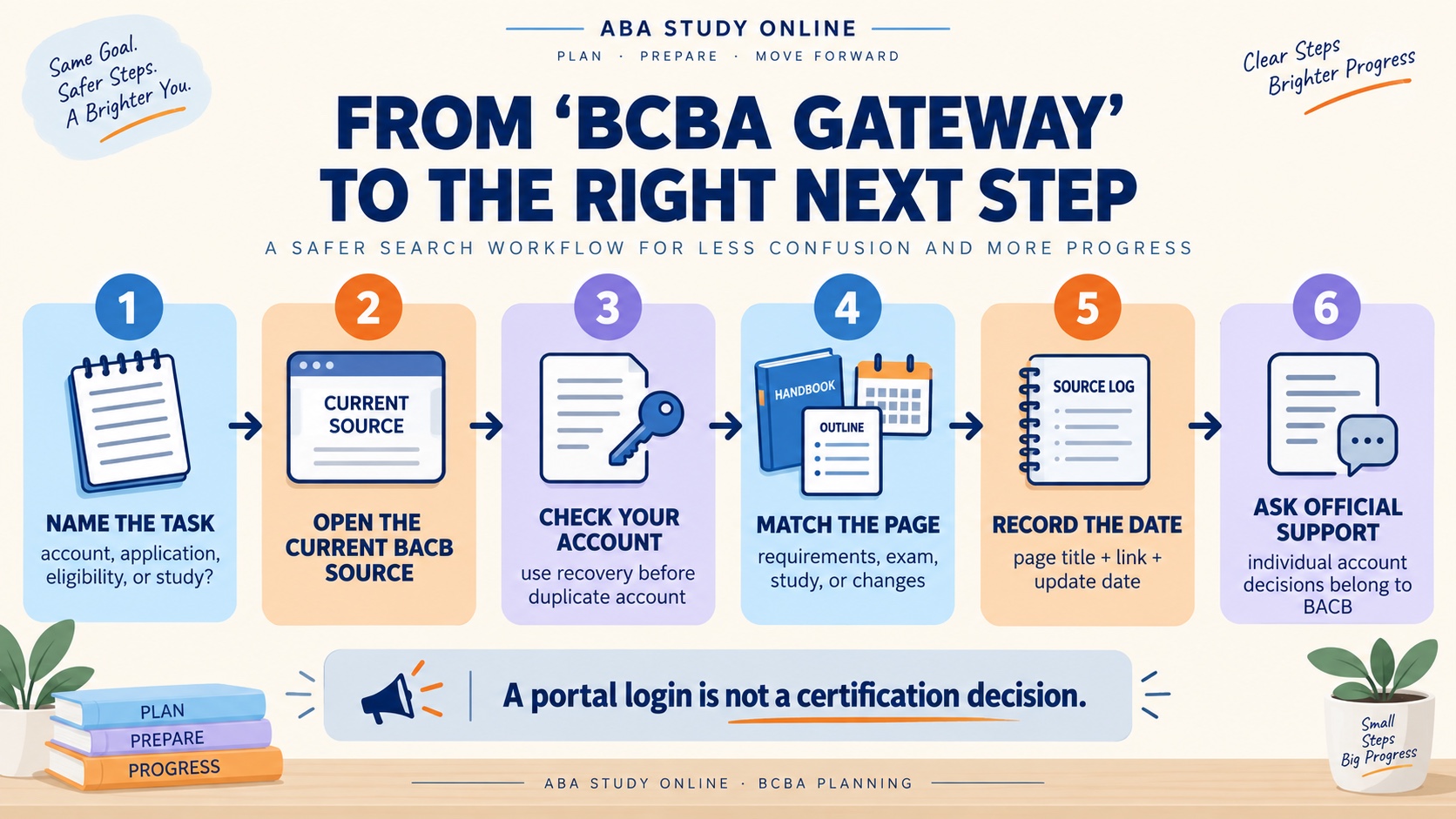 A no-person editorial flow infographic showing current official source, account check, application or document task, source selection, date check, and official support as a safe BCBA planning workflow.