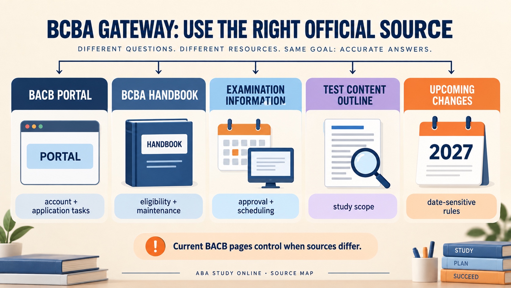 A no-person editorial infographic mapping the current BACB Portal, BCBA Handbook, Examination Information, Test Content Outline, and Upcoming Changes page to their distinct information jobs.