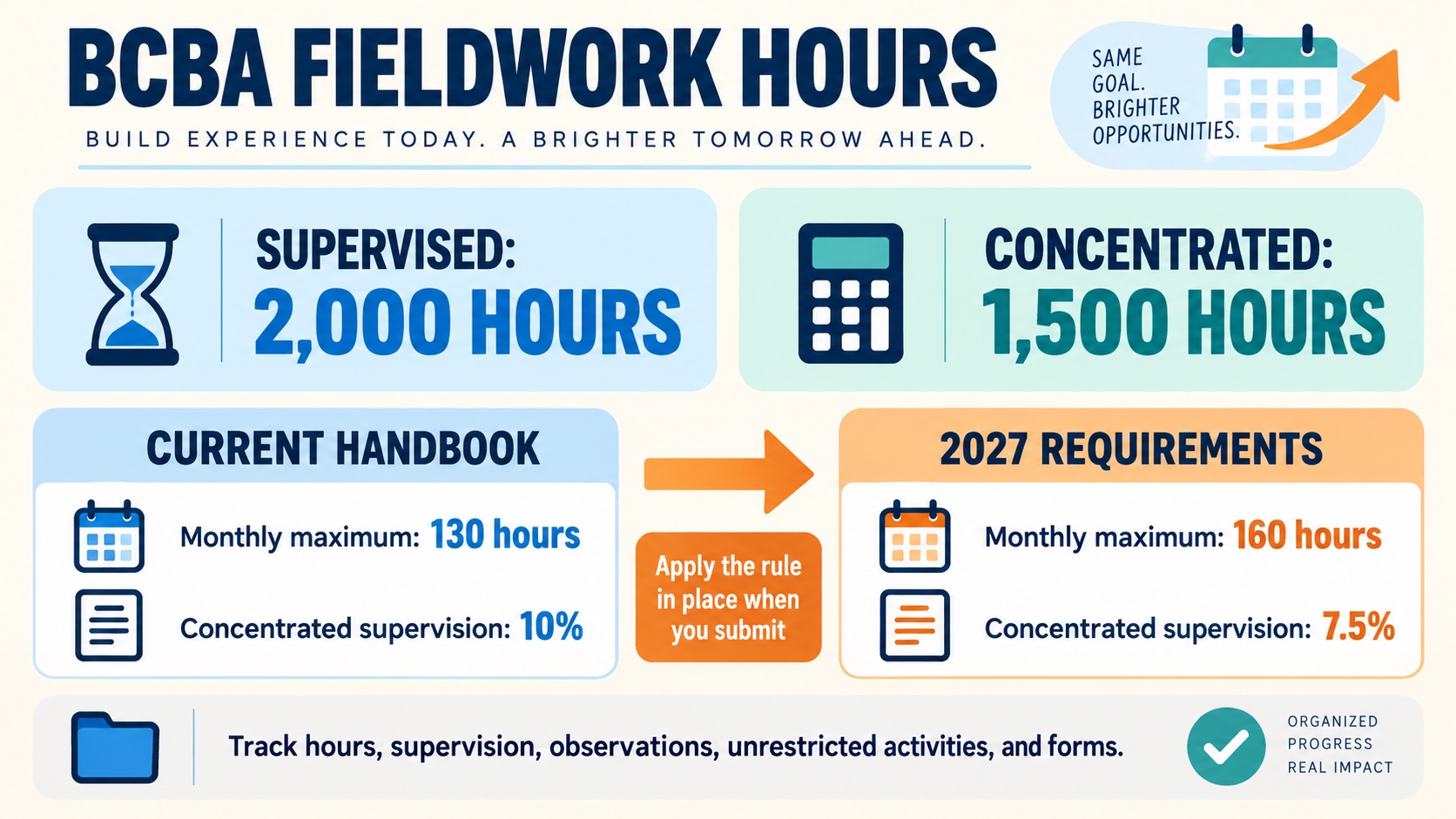 No-person infographic comparing BCBA supervised and concentrated fieldwork hours with current handbook and 2027 requirements, including monthly maximums and concentrated supervision percentages.
