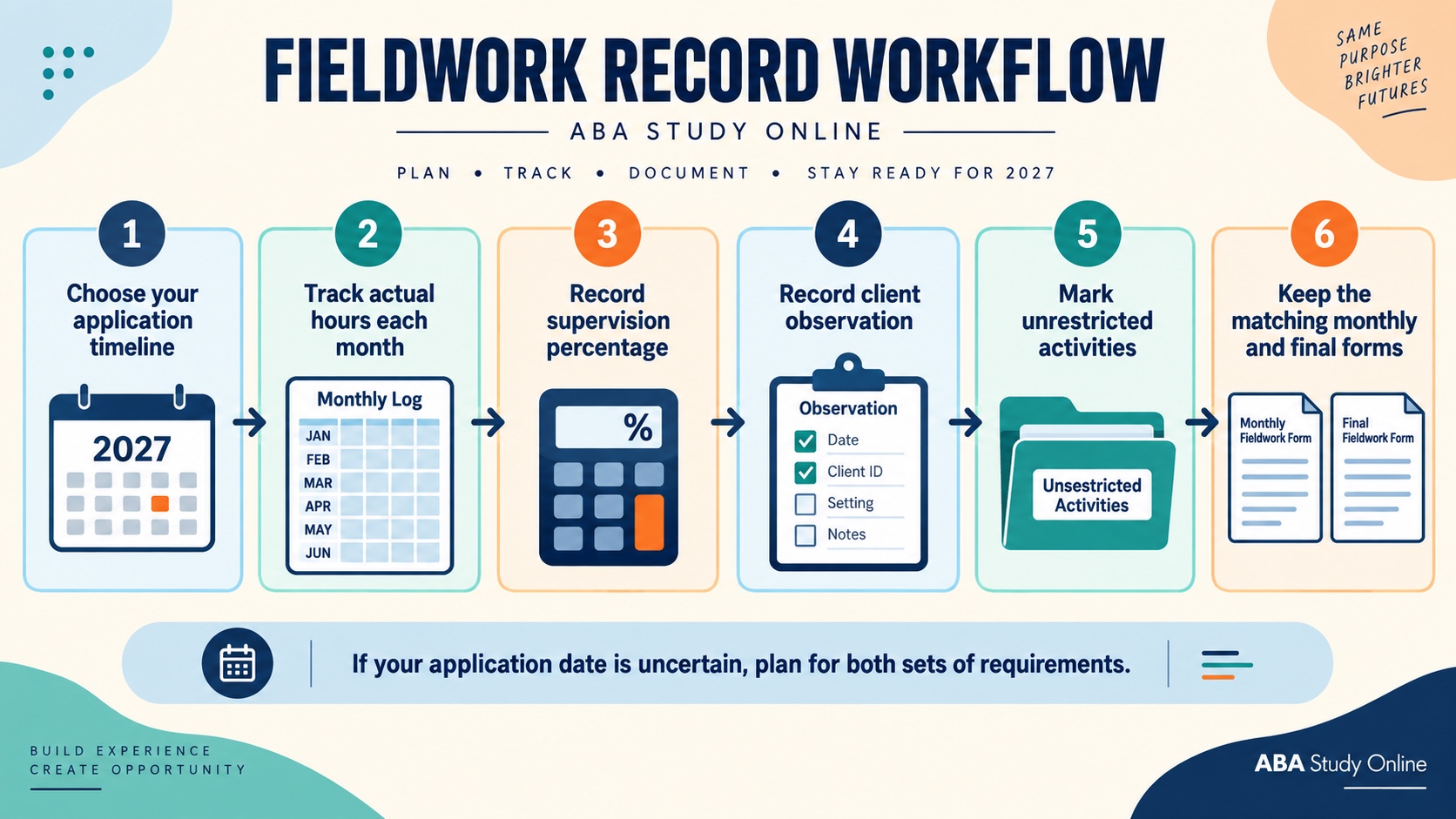 No-person infographic showing a BCBA fieldwork record workflow: choose the application timeline, track actual hours, record supervision percentage, record client observation, mark unrestricted activities, and keep matching forms.