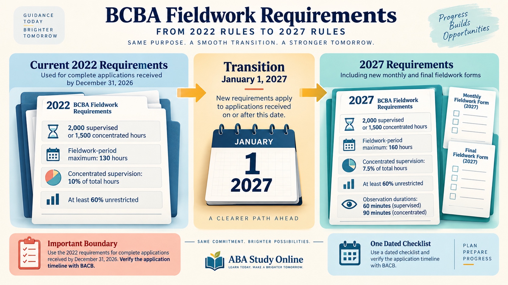 No-person infographic showing the BCBA fieldwork transition from current 2022 rules to 2027 rules, including the December 31, 2026 application boundary, January 1, 2027 transition, new forms, 160-hour maximum, 7.5% concentrated supervision, and 60 or 90 minute observations.