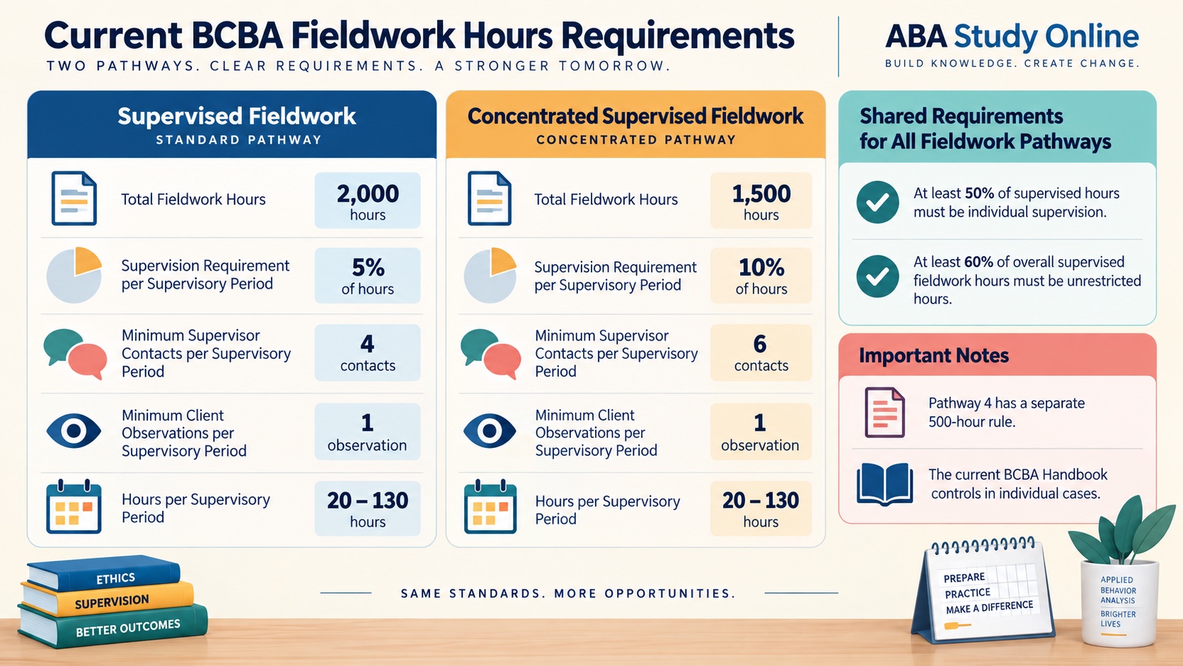 No-person infographic comparing current BCBA Supervised Fieldwork and Concentrated Supervised Fieldwork: 2,000 versus 1,500 hours, supervision percentages, supervisor contacts, client observation, monthly hour range, and shared individual and unrestricted activity rules.