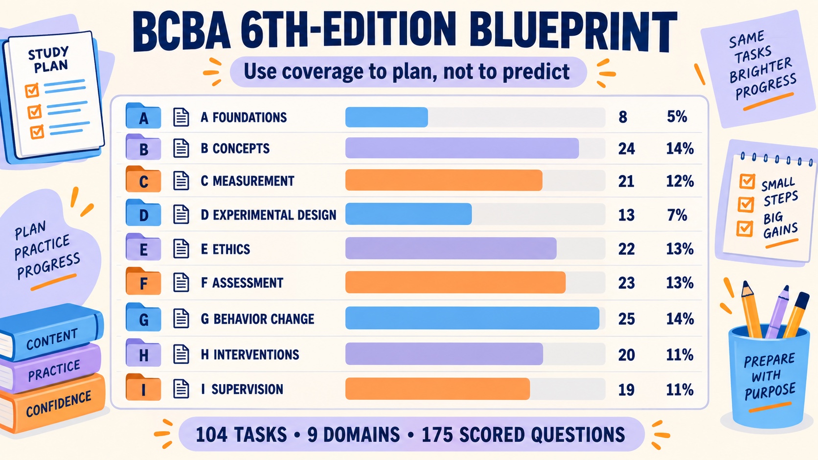 No-person infographic showing the nine BCBA 6th-edition domains with question counts and rounded shares: A 8 and 5 percent, B 24 and 14 percent, C 21 and 12 percent, D 13 and 7 percent, E 22 and 13 percent, F 23 and 13 percent, G 25 and 14 percent, H 20 and 11 percent, I 19 and 11 percent.