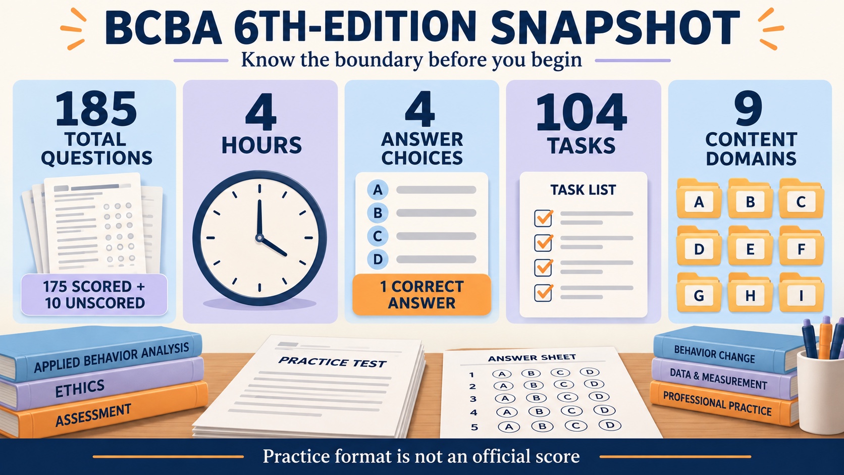 No-person infographic showing the current BCBA examination snapshot: 185 total questions, 175 scored plus 10 unscored pilot questions, four hours, four answer choices, 104 tasks, and nine content domains.