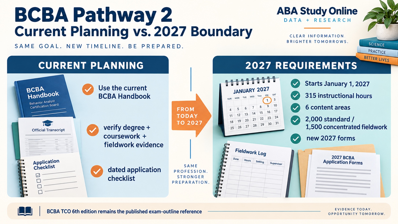 No-person infographic comparing current BCBA Pathway 2 planning with the 2027 boundary: current handbook evidence review versus 315 instructional hours, six content areas, updated fieldwork targets, and new forms.