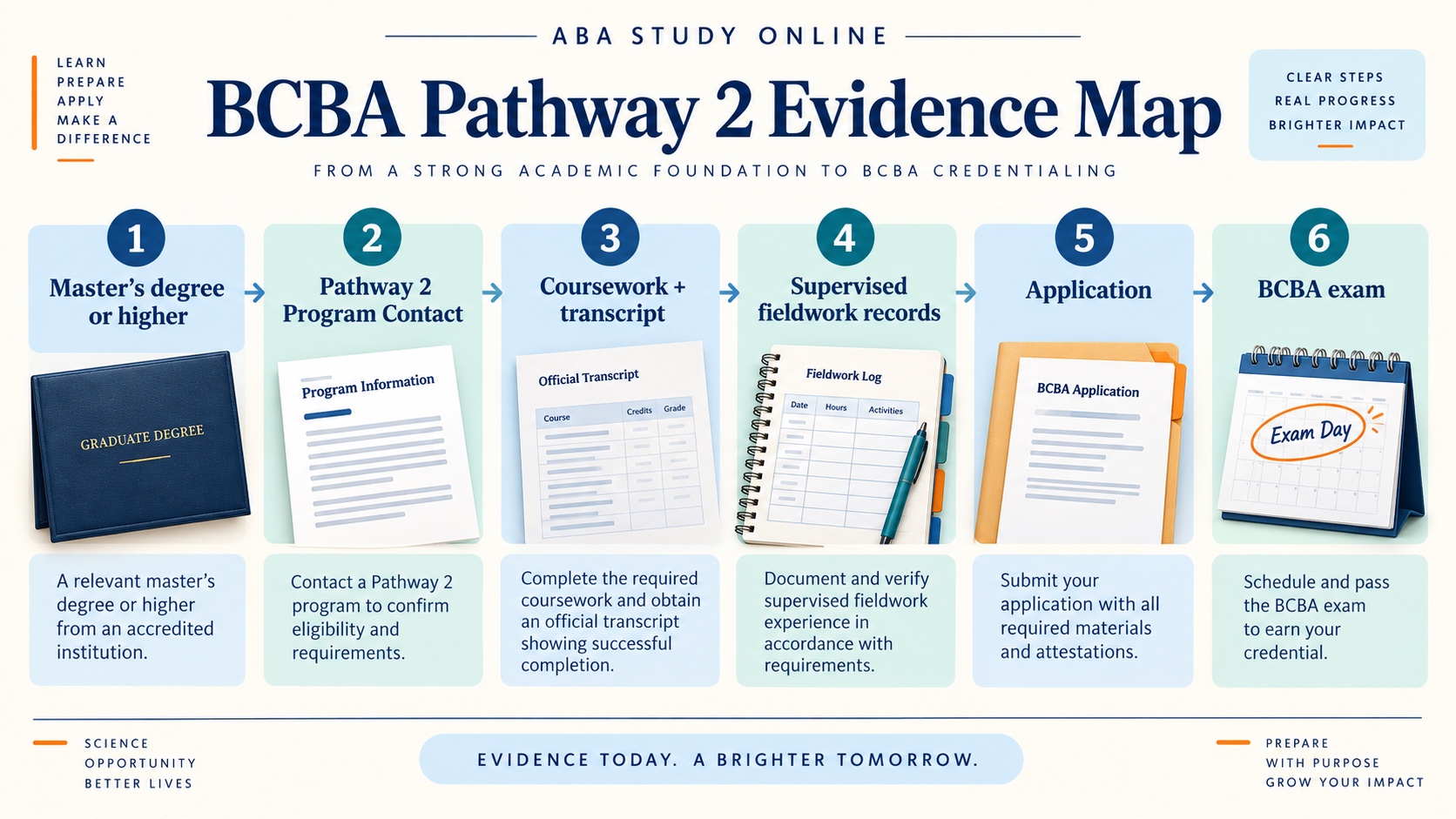 No-person infographic mapping BCBA Pathway 2 evidence from degree and Program Contact through coursework, transcript, fieldwork records, application, and exam.