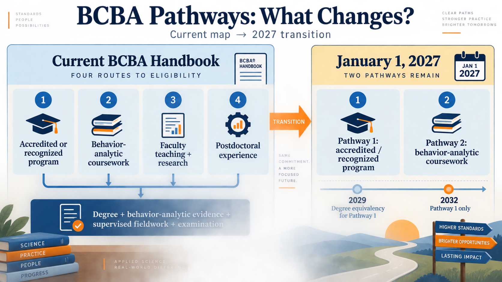 No-person infographic comparing the four current BCBA pathways and showing the January 1, 2027 two-pathway transition with 2029 and 2032 planning markers.