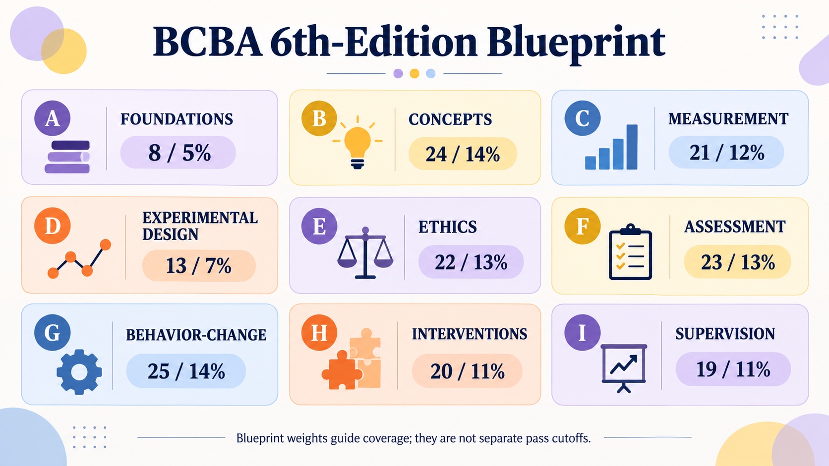 No-person infographic mapping the nine current BCBA content areas with question counts and rounded percentages, plus a note that blueprint weights guide coverage and are not separate pass cutoffs.