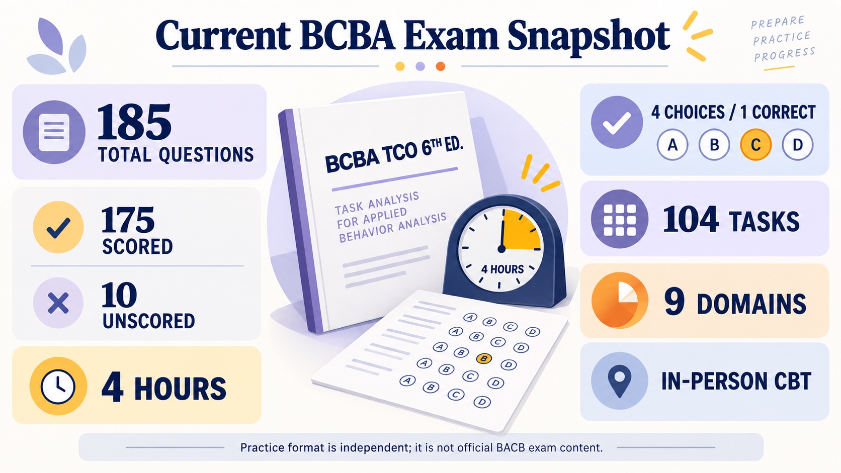 No-person infographic showing the current BCBA examination snapshot: 185 total questions, 175 scored plus 10 unscored, four hours, four choices with one correct answer, 104 tasks, and nine content areas.