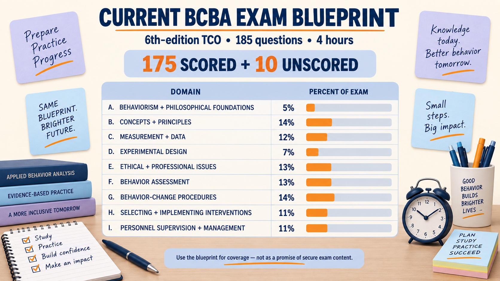 No-person infographic showing the current BCBA exam blueprint: 6th-edition TCO, 185 questions, 175 scored and 10 unscored questions, four hours, and domain percentages A through I.