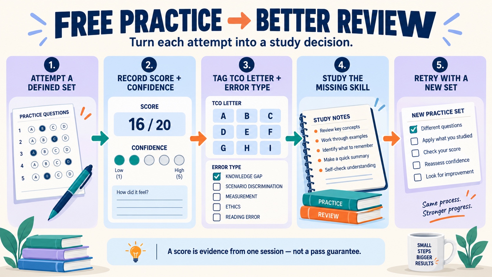 No-person infographic showing a five-step BCBA practice review loop: attempt a defined set, record score and confidence, tag TCO letter and error type, study the missing skill, and retry with a new set.