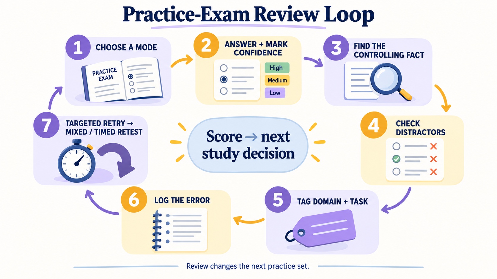 No-person infographic showing a BCBA practice-exam review loop: choose a mode, answer and mark confidence, identify the controlling fact, inspect distractors, tag the domain and task, log the error, and complete a targeted retry before mixed or timed retest.