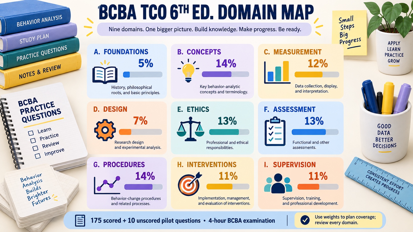 No-person infographic showing the nine BCBA Test Content Outline domains and their approximate exam weights: foundations, concepts, measurement, design, ethics, assessment, behavior change, intervention, and supervision.