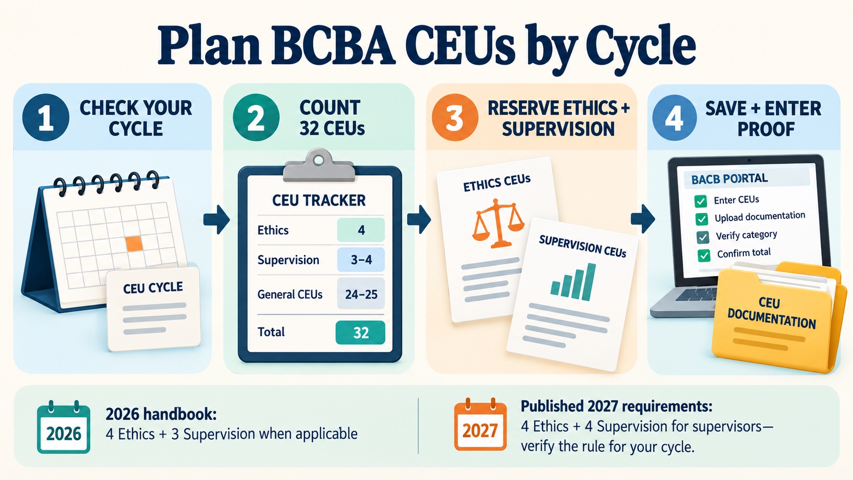 No-person infographic showing a four-step BCBA CEU plan: check the recertification cycle, count 32 CEUs, reserve ethics and supervision categories, then save documentation and enter proof; a bottom note compares the 2026 handbook with published 2027 requirements.