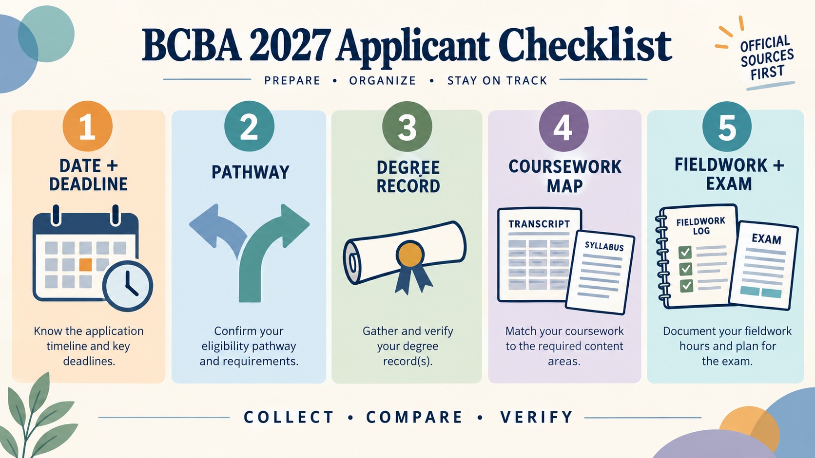 BCBA 2027 applicant checklist showing date and deadline, pathway, degree record, coursework map, and fieldwork and exam.