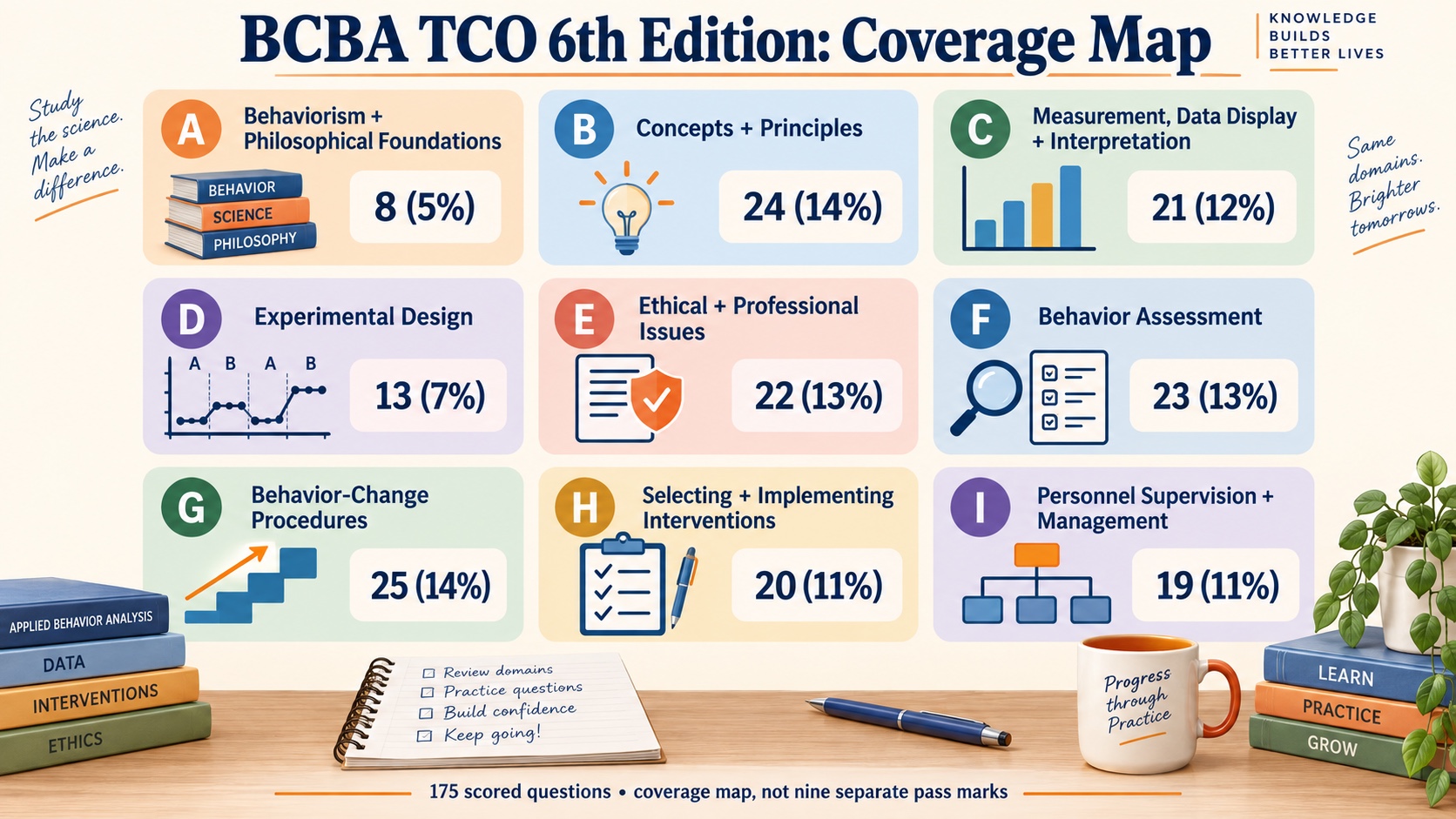 No-person infographic showing the nine current BCBA TCO domains with official scored-question counts and rounded exam percentages, labeled as a coverage map rather than a pass threshold.