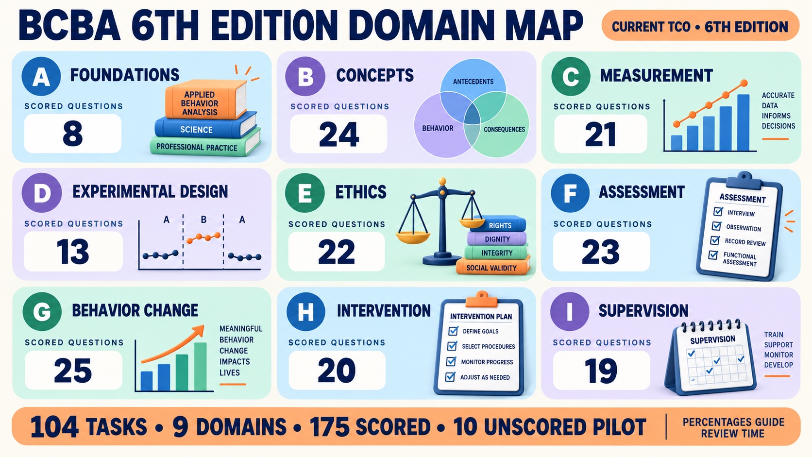 BCBA 6th edition study map showing nine domains, rounded question shares, and the 175 scored plus 10 unscored pilot question boundary.