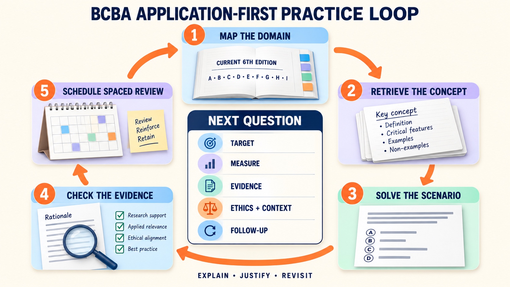 BCBA practice loop: map the domain, retrieve the concept, solve an applied scenario, inspect evidence and rationale, then schedule spaced review.