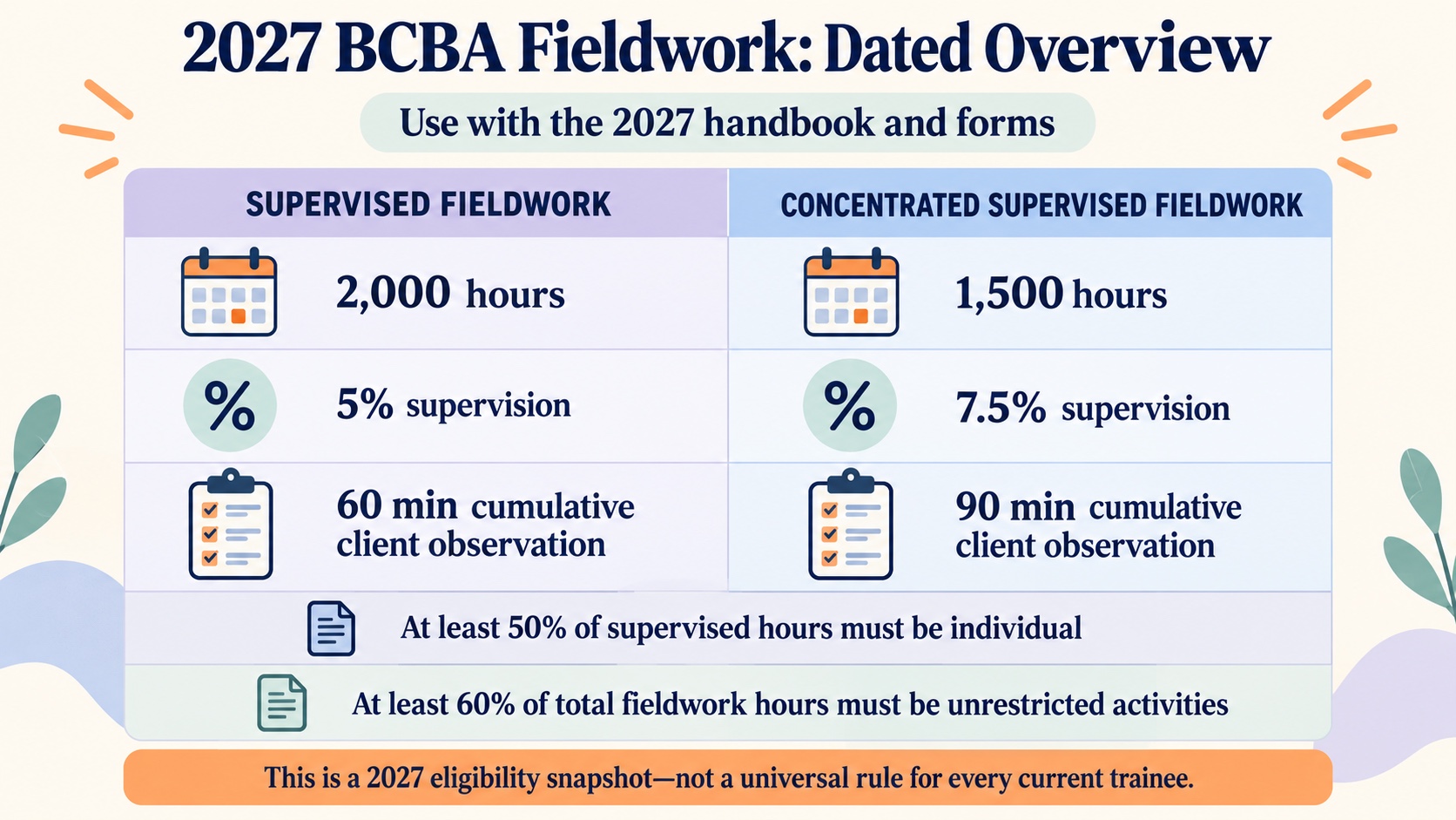 No-person infographic showing the dated 2027 BCBA fieldwork overview: 2,000 versus 1,500 hours, 5% versus 7.5% supervision, 60 versus 90 minutes of client observation, at least 50% individual supervision, and at least 60% unrestricted activities.