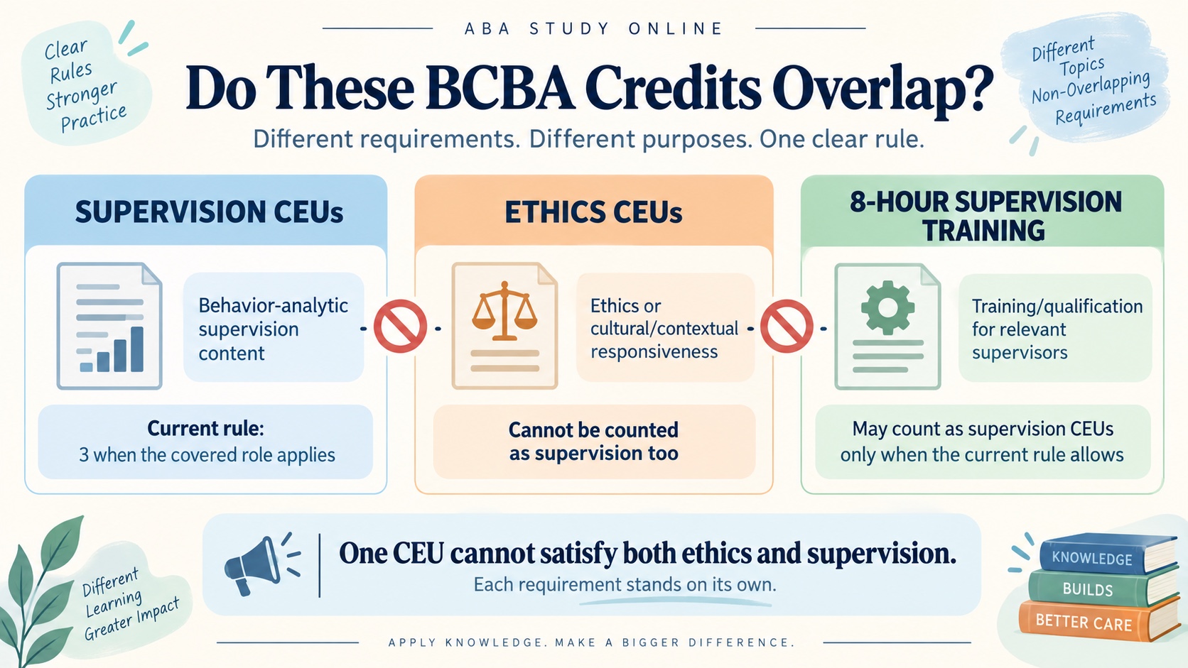 No-person infographic mapping BCBA supervision CEUs, ethics CEUs, and the separate 8-hour supervision training, showing that ethics and supervision CEUs cannot be double-counted and the 8-hour training counts only as supervision CEUs.