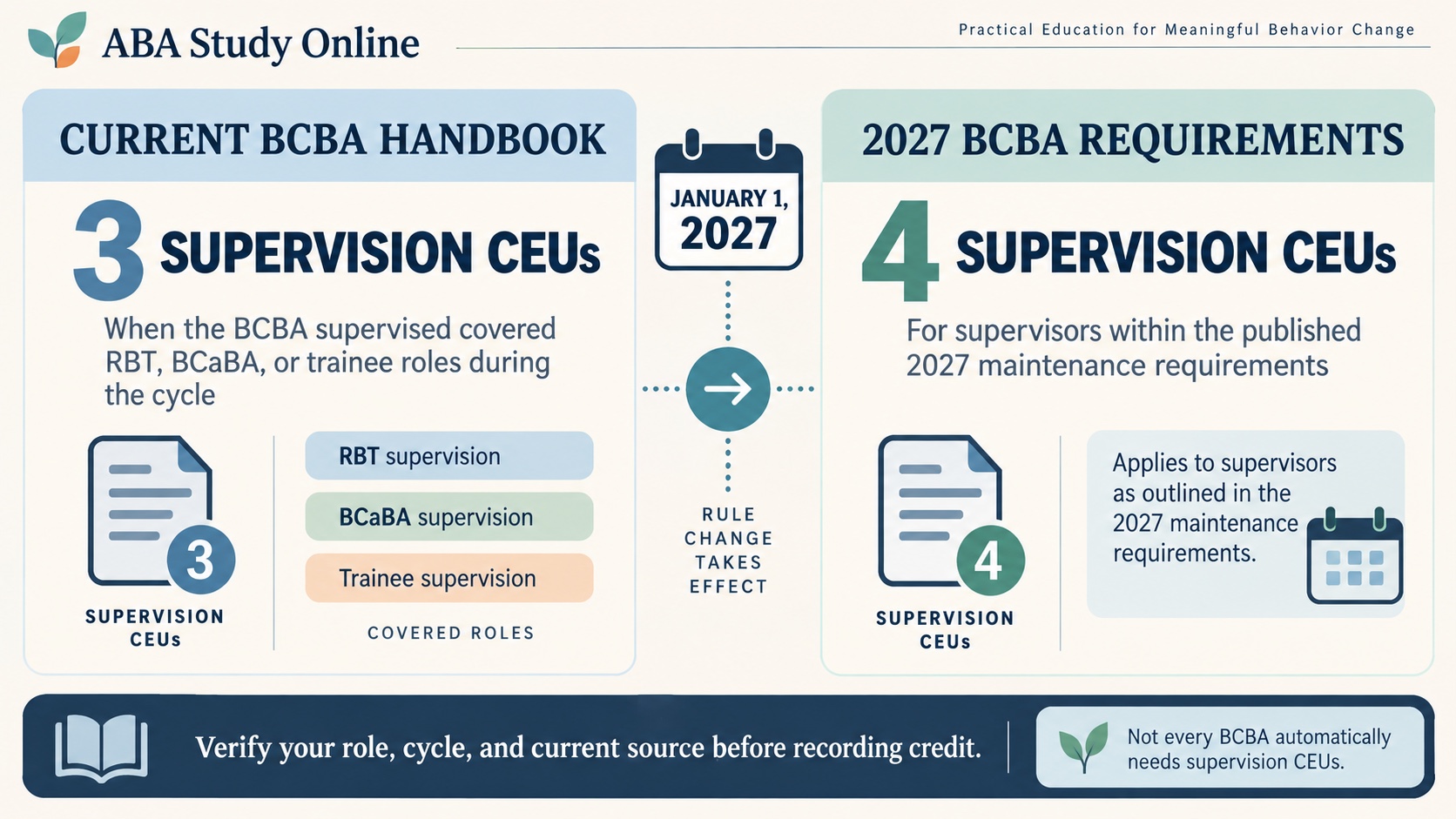 No-person infographic comparing the current BCBA supervision-CEU trigger of 3 CEUs with the published 2027 requirement of 4 supervision CEUs for supervisors, with a date and role verification step.