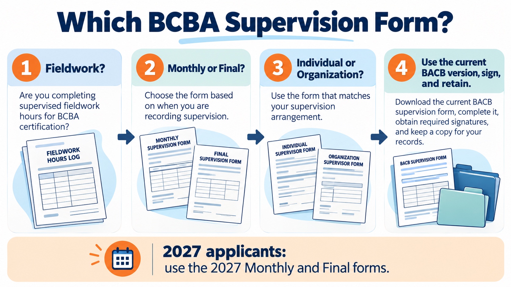 No-person infographic showing the BCBA supervision form decision route: fieldwork, monthly or final, individual or organization, then current BACB version with signatures and retained records, with a 2027 applicant note.