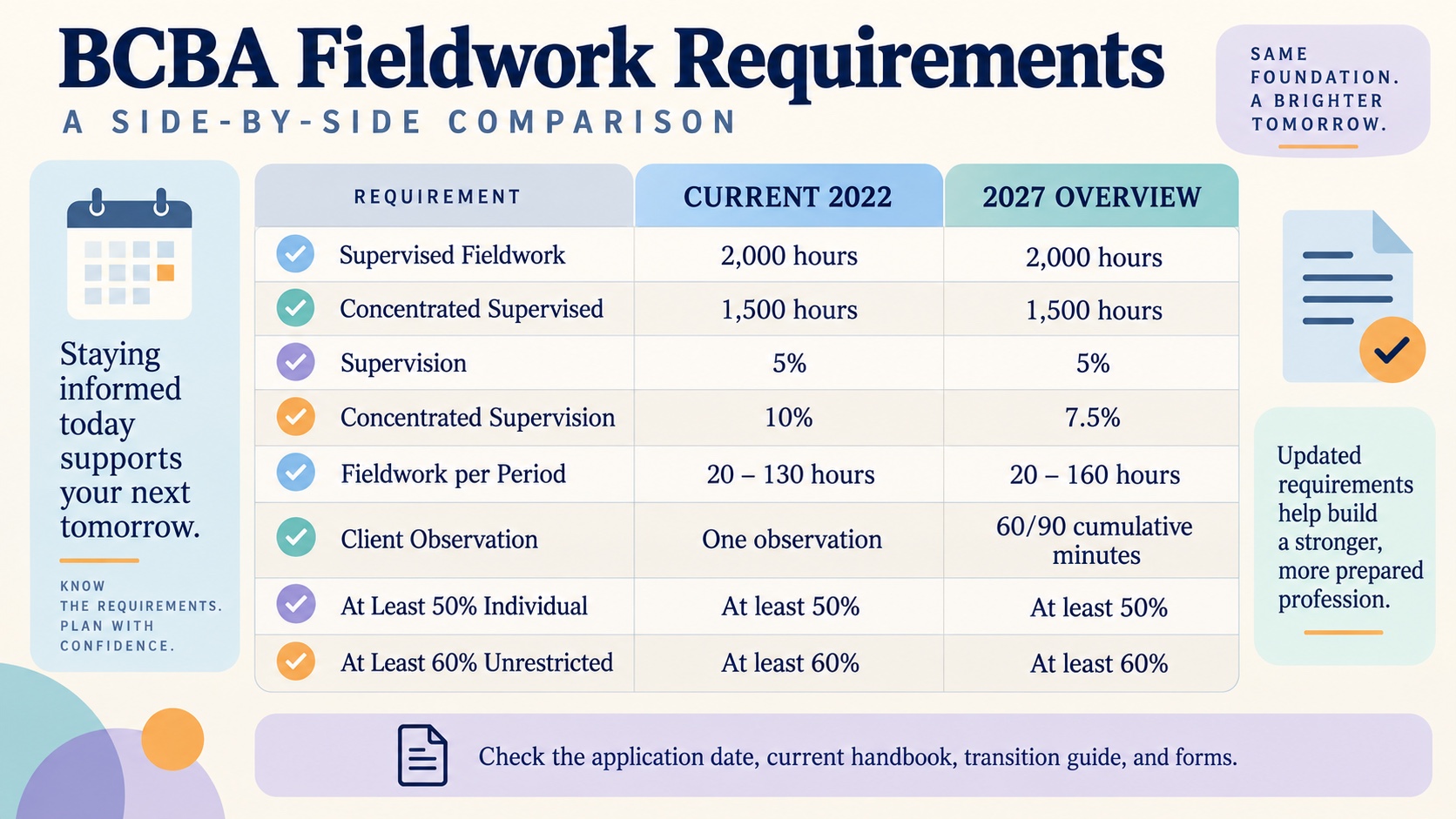 No-person infographic comparing current 2022 and 2027 BCBA fieldwork hours, supervision percentages, monthly limits, client observation, contacts, and unrestricted activity rules with clear date labels.