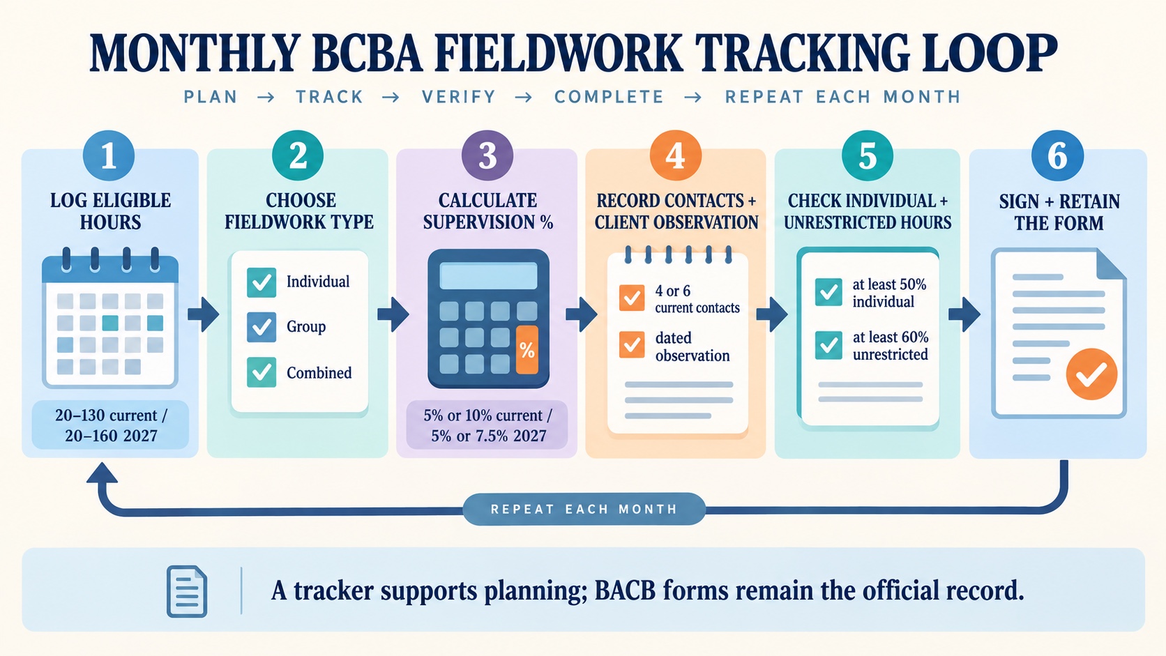 No-person infographic showing a monthly BCBA fieldwork tracking loop from hours and fieldwork type to supervision percentage, contacts, client observation, unrestricted classification, signed forms, and secure retention.