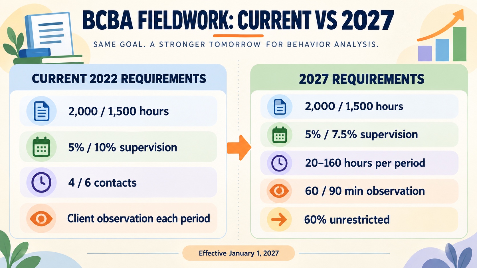 No-person infographic comparing current 2022 BCBA fieldwork rules with 2027 requirements, including hours, supervision percentages, supervisory-period limits, observation time, and unrestricted activity percentage.