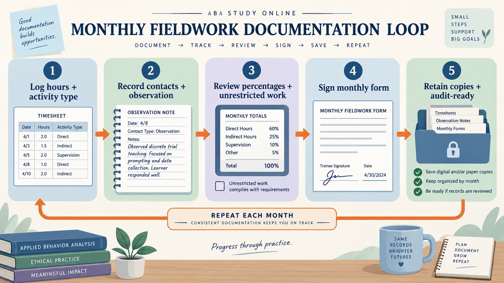 No-person infographic titled Monthly Fieldwork Documentation Loop showing five connected steps: log hours and activity type, record contacts and observation, review percentages and unrestricted work, sign monthly form, and retain copies for an audit-ready record.