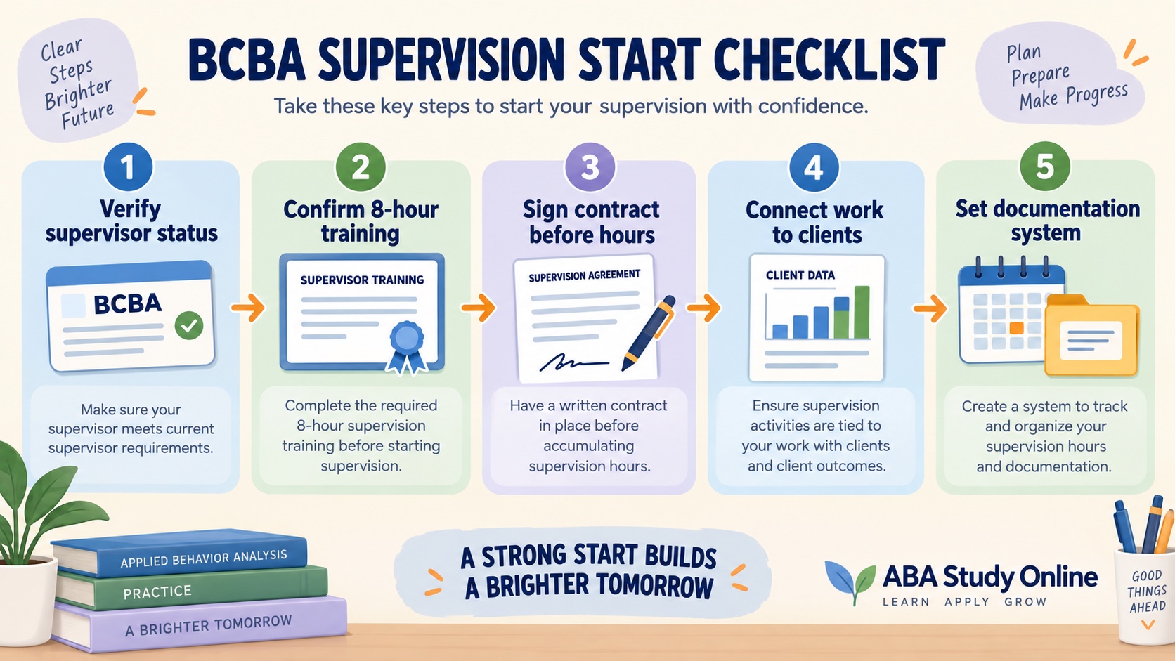 No-person infographic titled BCBA Supervision Start Checklist showing five steps: verify supervisor status, confirm 8-hour training, sign contract before hours, connect work to clients, and set a documentation system.