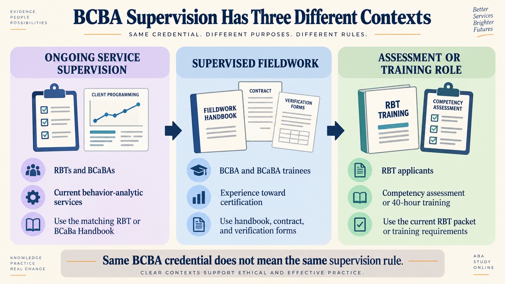 No-person infographic separating BCBA supervision into ongoing service supervision for RBTs and BCaBAs, supervised fieldwork for BCBA and BCaBA trainees, and assessment or training roles for RBT applicants.