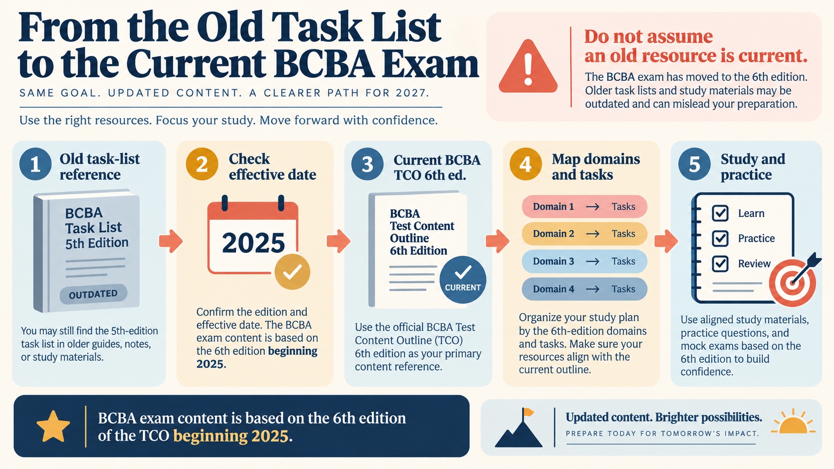 No-person infographic showing the transition from an old BCBA Task List 5th Edition reference through checking the effective date to the current BCBA Test Content Outline 6th Edition, then mapping domains and tasks and studying aligned practice material, with a reminder that BCBA exam content is based on the 6th edition beginning in 2025.