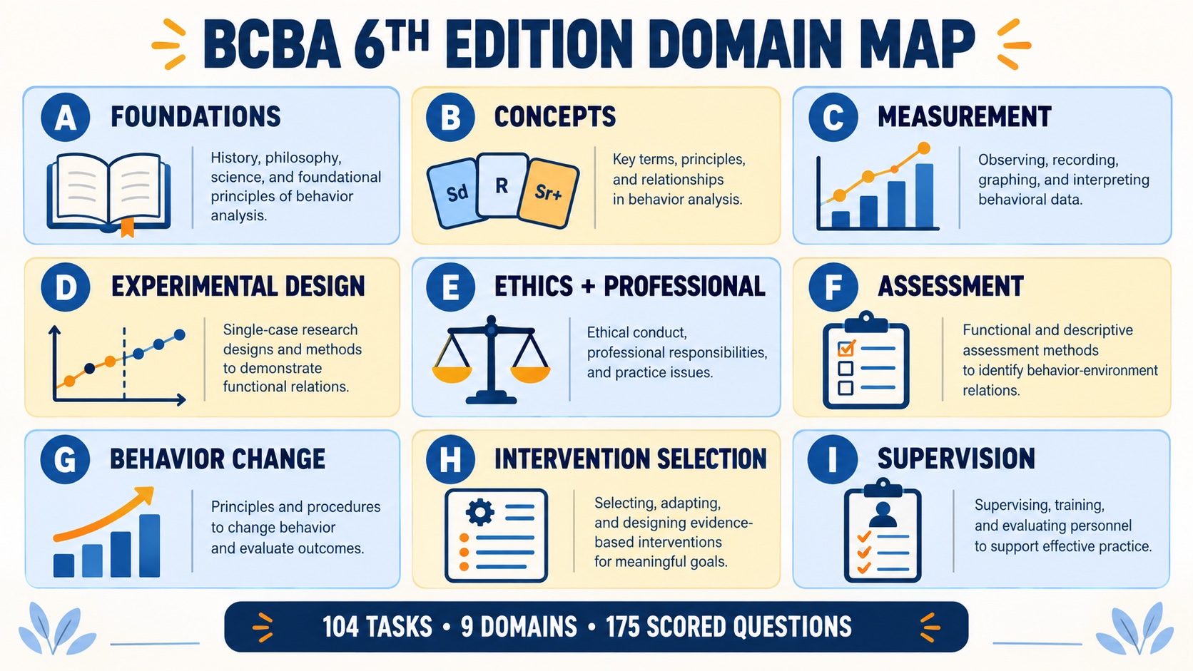 BCBA Test Content Outline map showing nine domains and the current 6th edition examination context.
