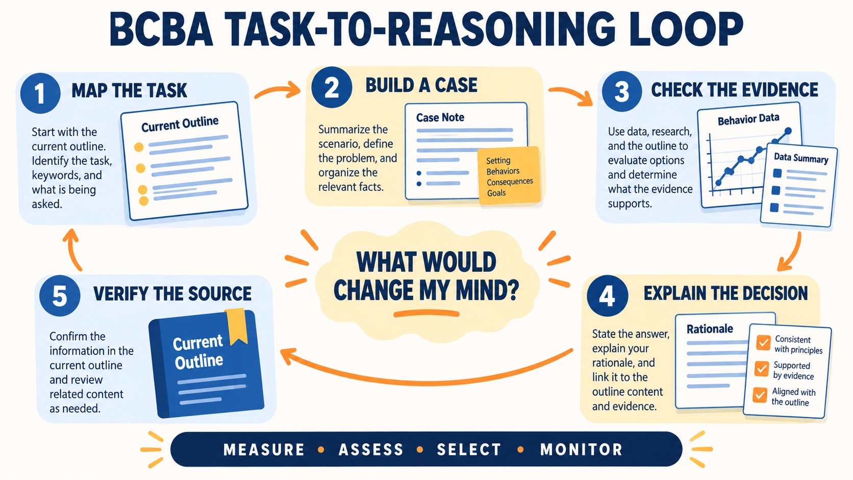 BCBA task-list study loop: map a task, practice a scenario, inspect evidence, explain the decision, and review the current source.