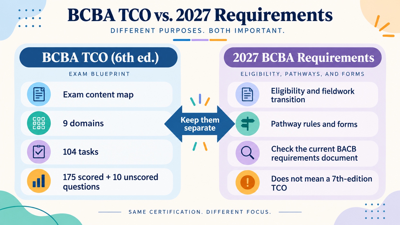 No-person infographic separating the BCBA TCO 6th edition exam blueprint from the 2027 BCBA requirements for eligibility, pathways, fieldwork transition, and forms.