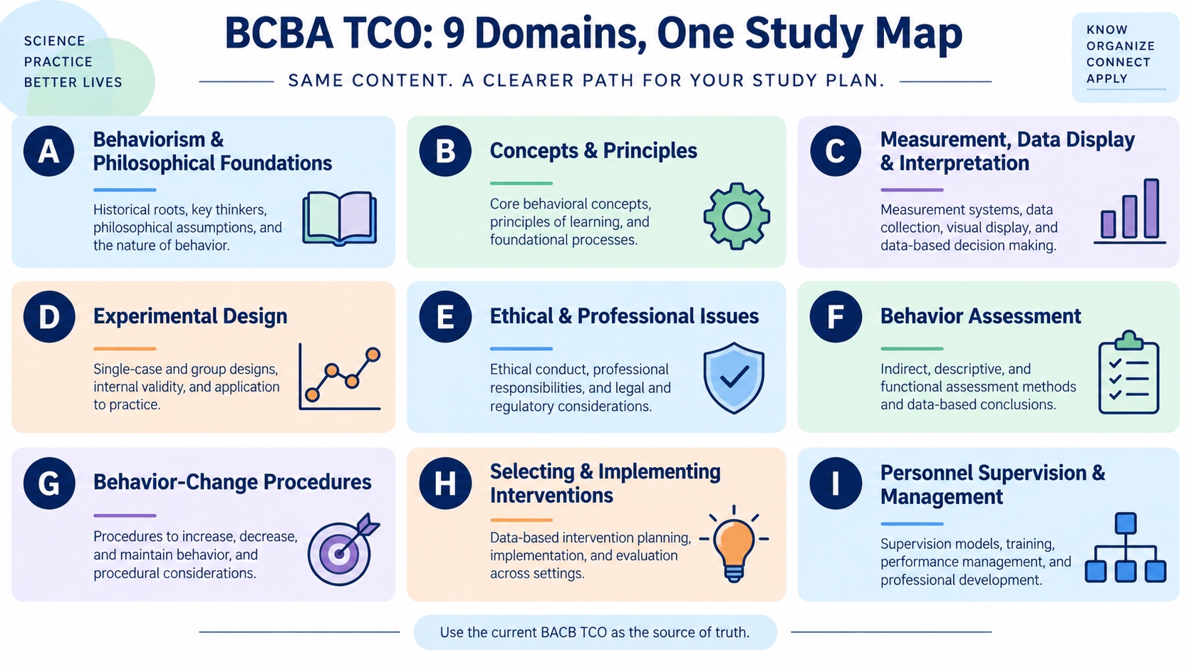 No-person infographic showing the nine BCBA TCO 6th-edition domains from A through I with a reminder to use the current BACB TCO as the source of truth.