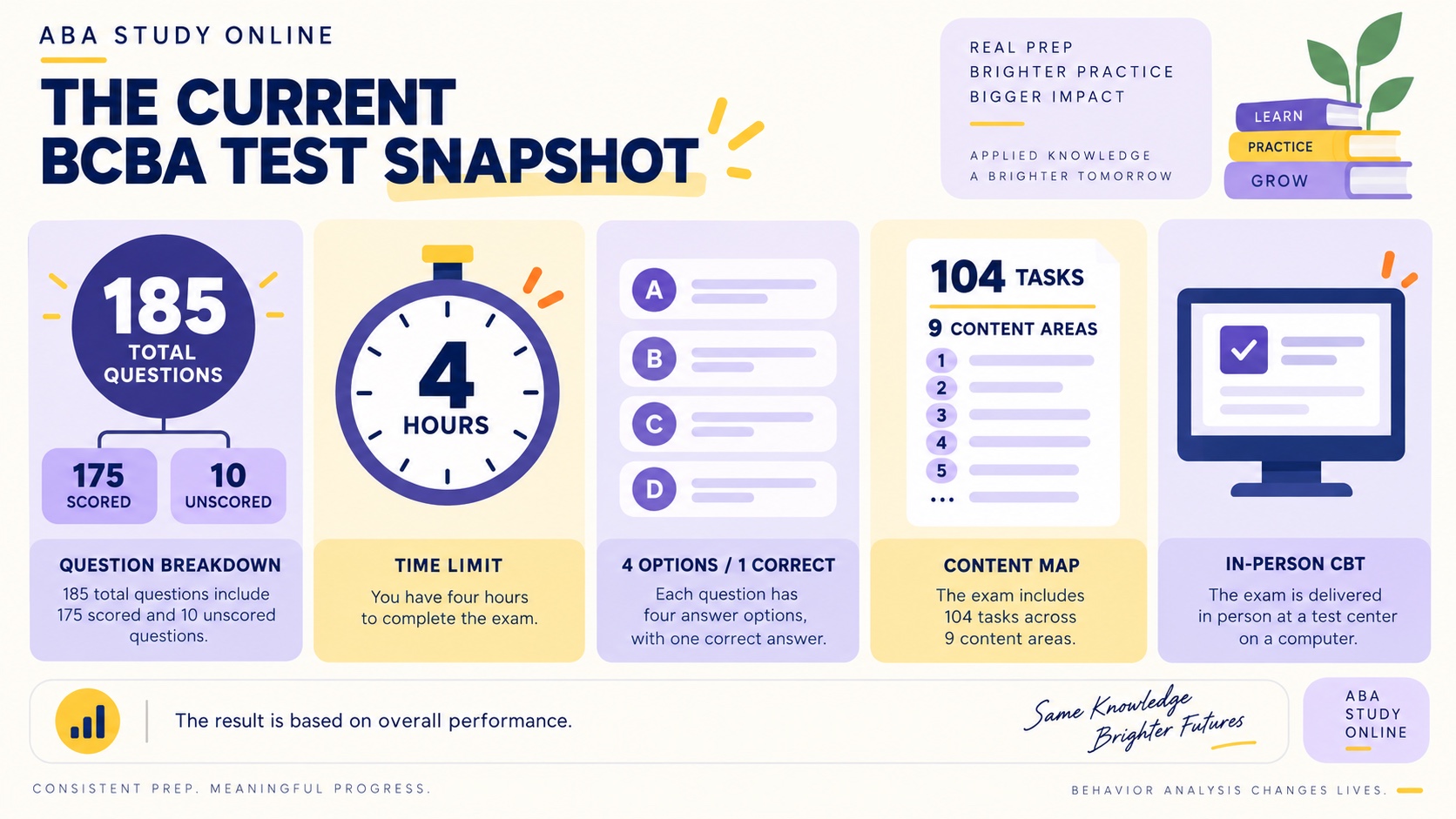 No-person infographic showing the current BCBA test snapshot: 185 total questions, 175 scored, 10 unscored, four hours, four answer choices, 104 tasks, nine content areas, and in-person computer-based testing.