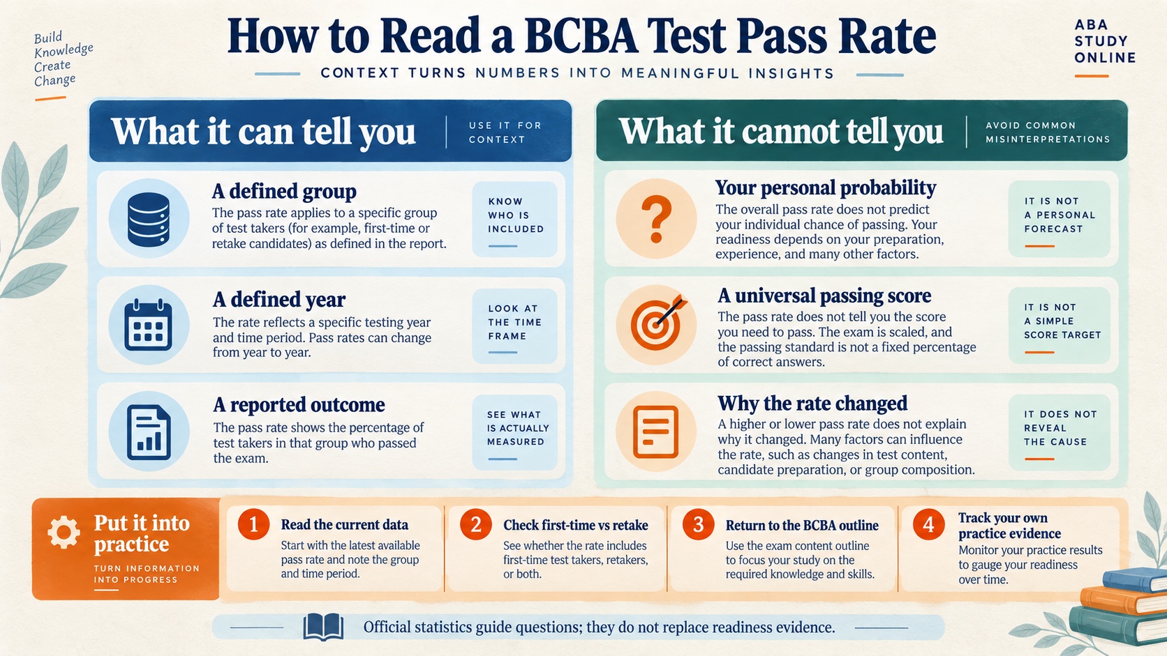 No-person infographic explaining what an official BCBA pass rate can tell you, what it cannot predict, and how to turn it into an outline-led study plan.