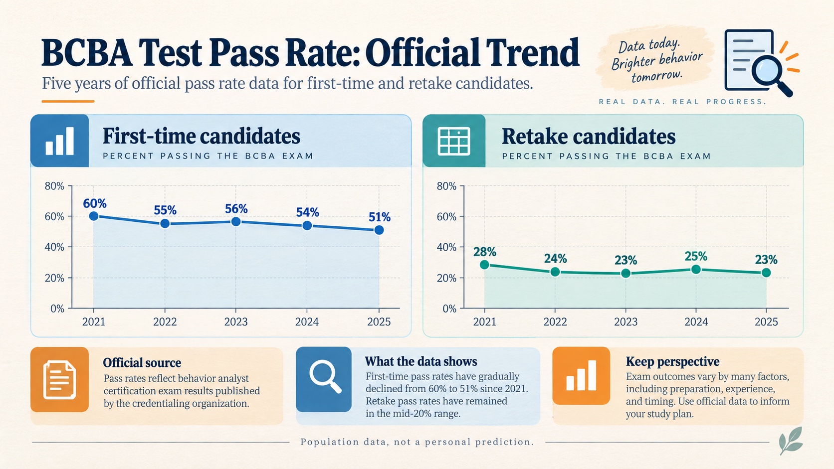 No-person infographic showing official BCBA first-time and retake pass-rate trends from 2021 through 2025, with first-time rates from 60 to 51 percent and retake rates from 28 to 23 percent.