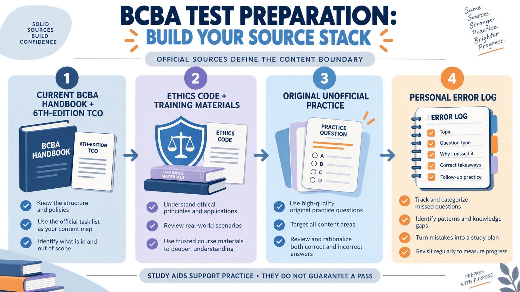 No-person infographic showing a BCBA test-preparation source stack: current TCO and handbook, ethics and training materials, unofficial practice, and a personal error log.